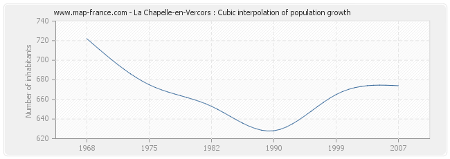 La Chapelle-en-Vercors : Cubic interpolation of population growth